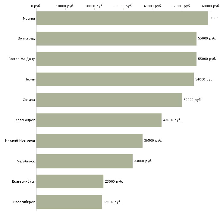 Поиск работы кассир в метр-Медиана зарплаты для вакансии «кассир в метр» в других городах