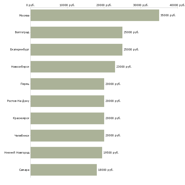 Поиск работы консультант корпоративного обслуживания-Медиана зарплаты для вакансии «консультант корпоративного обслуживания» в других городах