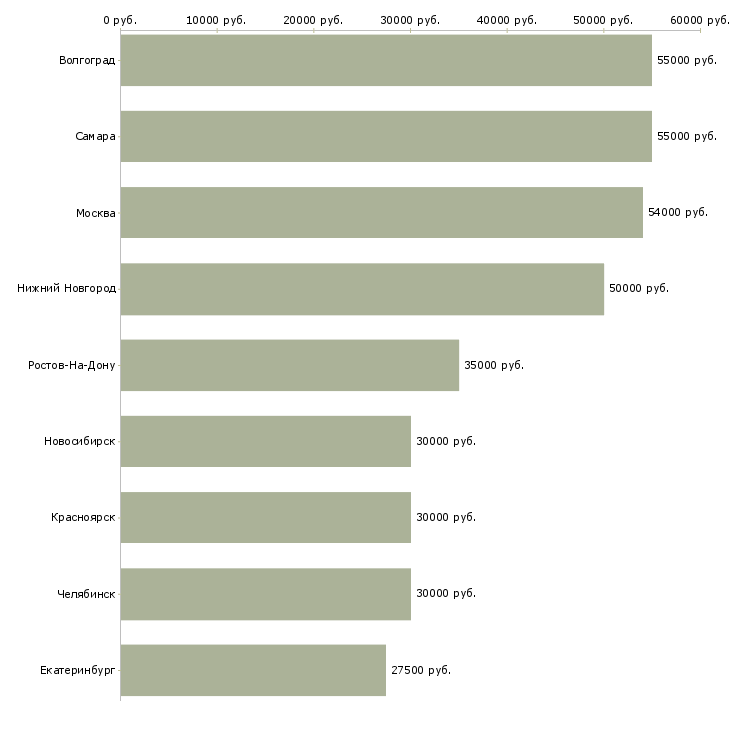 Поиск работы мебельщик-Медиана зарплаты для вакансии «мебельщик» в других городах