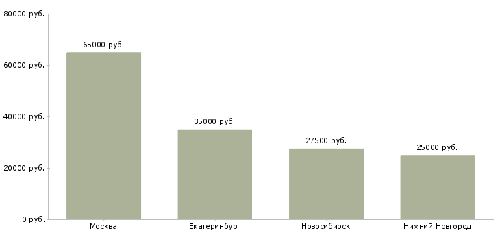 Поиск работы менеджер btl проектов-Медиана зарплаты для вакансии «менеджер btl проектов» в других городах