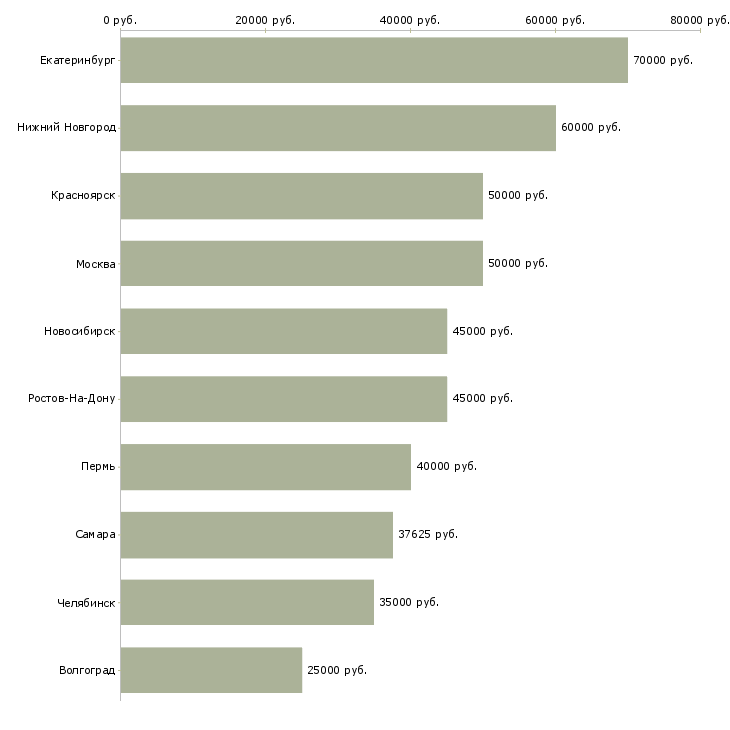 Поиск работы менеджер активных продаж недвижимости-Медиана зарплаты для вакансии «менеджер активных продаж недвижимости» в других городах