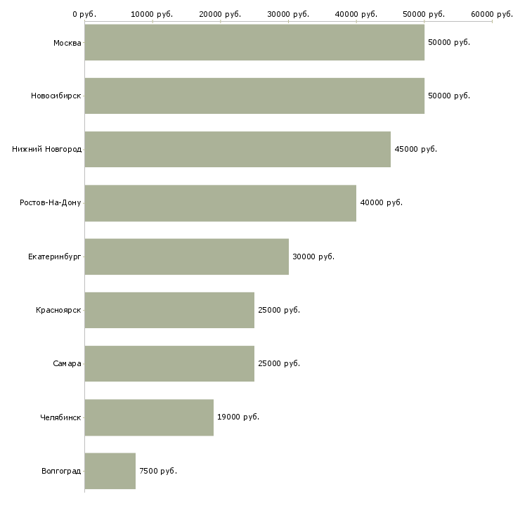 Поиск работы менеджер в западный офис-Медиана зарплаты для вакансии «менеджер в западный офис» в других городах