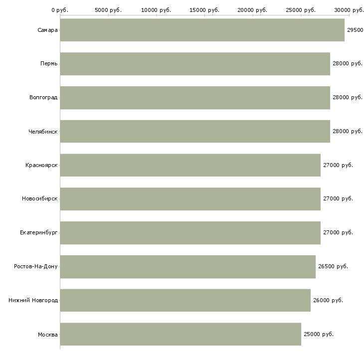 Поиск работы ответственный курьер-Медиана зарплаты для вакансии «ответственный курьер» в других городах