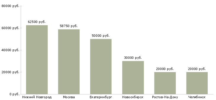 Поиск работы специалист в инженерную службу-Медиана зарплаты для вакансии «специалист в инженерную службу» в других городах