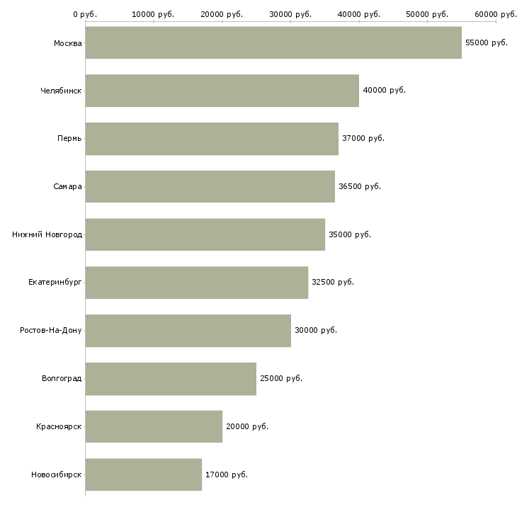 Поиск работы специалист в отдел аренды-Медиана зарплаты для вакансии «специалист в отдел аренды» в других городах