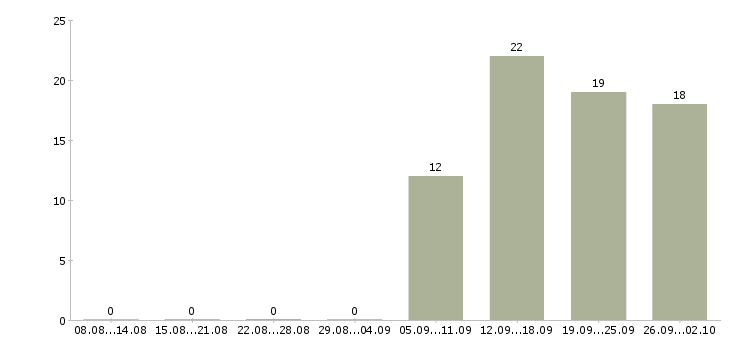 Работа ответственный курьер Адыгея - Число вакансий Адыгея по специальности ответственный курьер за 2 месяца