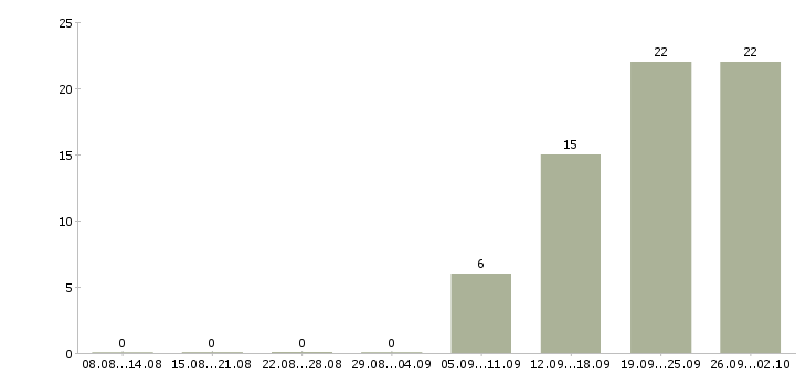 Работа агент по работе с клиентами Башкортостан - Число вакансий Башкортостан по специальности агент по работе с клиентами за 2 месяца