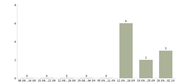 Работа дополнительный набор сотрудников Башкортостан - Число вакансий Башкортостан по специальности дополнительный набор сотрудников за 2 месяца