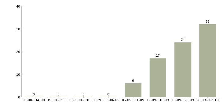 Работа менеджер по развитию постоянных клиентов Башкортостан - Число вакансий Башкортостан по специальности менеджер по развитию постоянных клиентов за 2 месяца