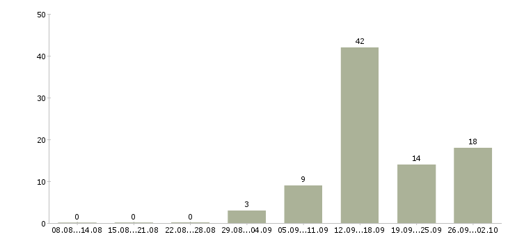 Работа менеджер по персоналу Дагестан - Число вакансий Дагестан по специальности менеджер по персоналу за 2 месяца