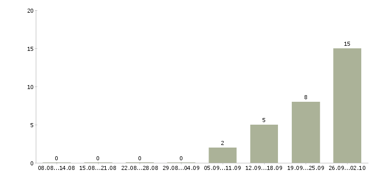 Работа специалист по работе с техникой Коми - Число вакансий Коми по специальности специалист по работе с техникой за 2 месяца