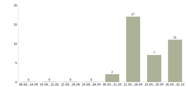 Работа кассир на работу с проживанием Нижний новгород - Число вакансий Нижний новгород по специальности кассир на работу с проживанием за 2 месяца