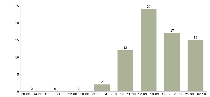 Работа креативный менеджер Нижний новгород - Число вакансий Нижний новгород по специальности креативный менеджер за 2 месяца