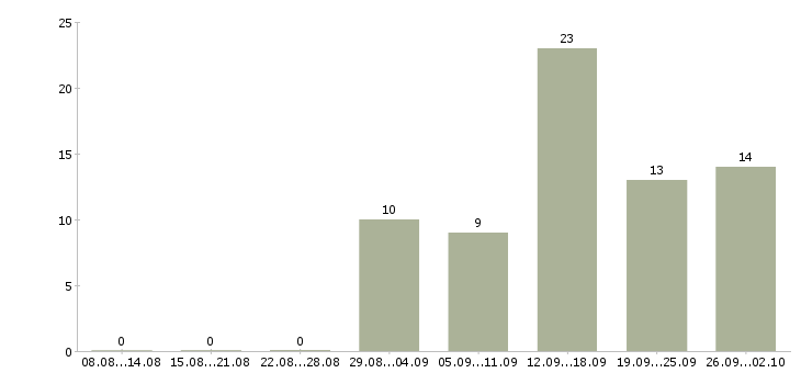 Работа сотрудники в отдел документации Нижний новгород - Число вакансий Нижний новгород по специальности сотрудники в отдел документации за 2 месяца