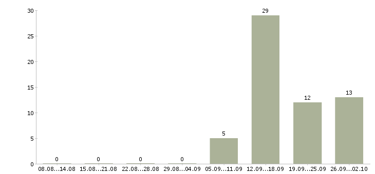 Работа торговый представитель на корпоративный автомобиль Нижний новгород - Число вакансий Нижний новгород по специальности торговый представитель на корпоративный автомобиль за 2 месяца