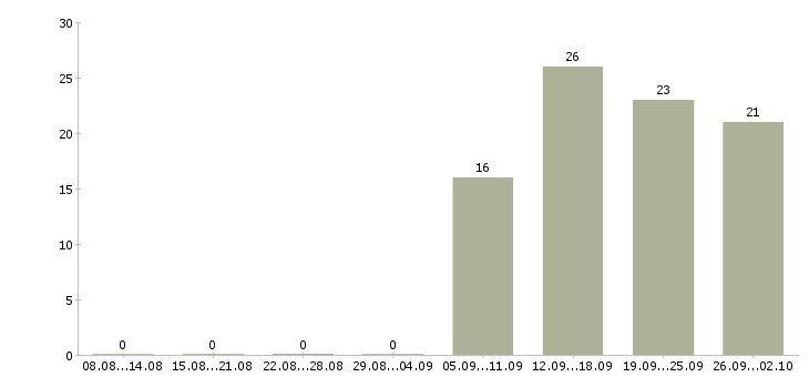 Работа уборщица в офис Нижний тагил - Число вакансий Нижний тагил по специальности уборщица в офис за 2 месяца