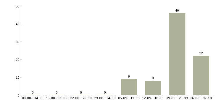 Работа менеджер активных продаж недвижимости Ростов-на-дону - Число вакансий Ростов-на-дону по специальности менеджер активных продаж недвижимости за 2 месяца
