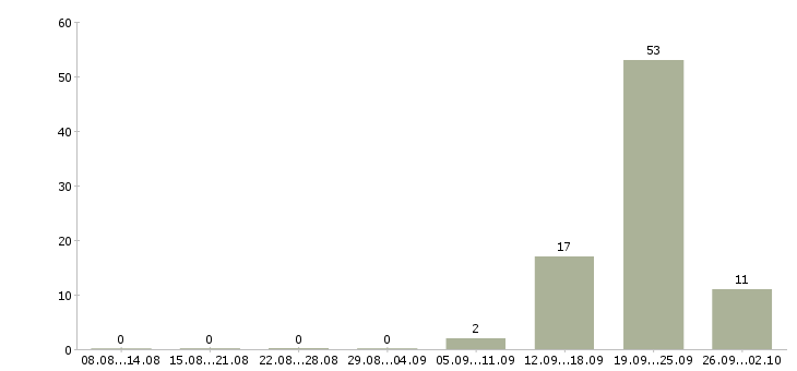 Работа специалист рынка недвижимости Ростов-на-дону - Число вакансий Ростов-на-дону по специальности специалист рынка недвижимости за 2 месяца