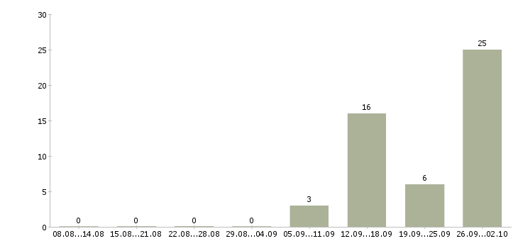 Работа упаковщик и Ростов-на-дону - Число вакансий Ростов-на-дону по специальности упаковщик и за 2 месяца
