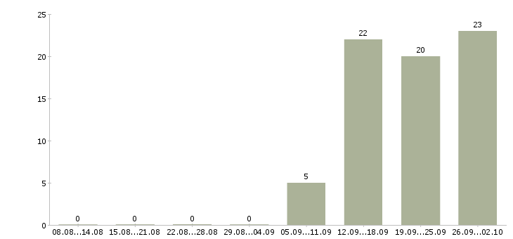 Работа молодые сотрудники без опыта Санкт-петербург - Число вакансий Санкт-петербург по специальности молодые сотрудники без опыта за 2 месяца