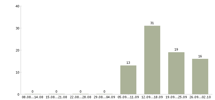 Работа продавец консультант сотовых телефонов Санкт-петербург - Число вакансий Санкт-петербург по специальности продавец консультант сотовых телефонов за 2 месяца