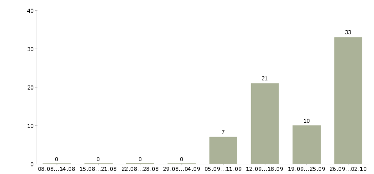 Работа работник на кассу в магазин Санкт-петербург - Число вакансий Санкт-петербург по специальности работник на кассу в магазин за 2 месяца