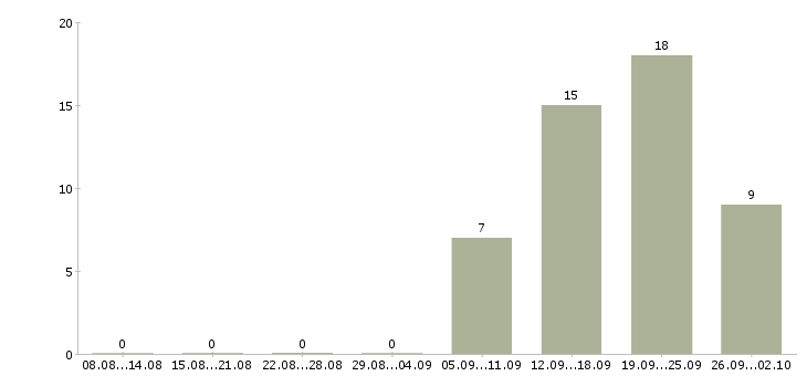 Работа руководитель отдела строительного контроля Санкт-петербург - Число вакансий Санкт-петербург по специальности руководитель отдела строительного контроля за 2 месяца