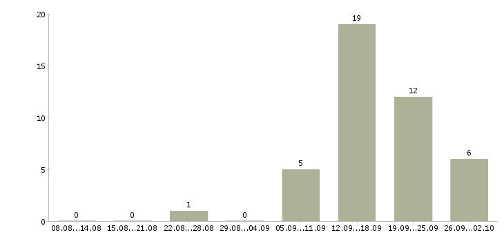 Работа специалист по загородной недвижимости Санкт-петербург - Число вакансий Санкт-петербург по специальности специалист по загородной недвижимости за 2 месяца