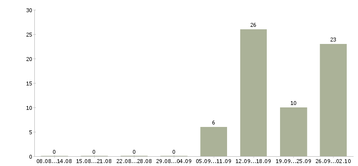 Работа специалист по продажам b2b Санкт-петербург - Число вакансий Санкт-петербург по специальности специалист по продажам b2b за 2 месяца