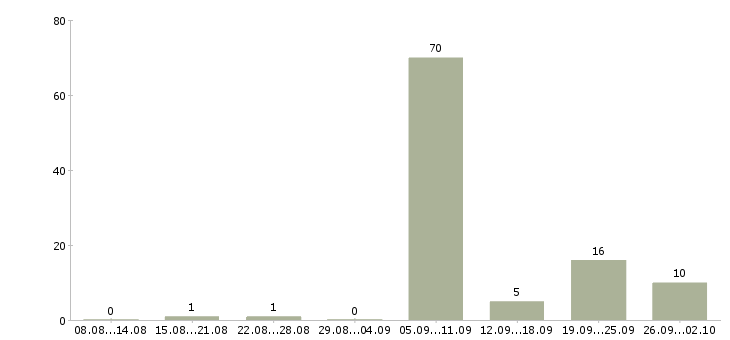 Работа детский сад Татарстан - Число вакансий Татарстан по специальности детский сад за 2 месяца