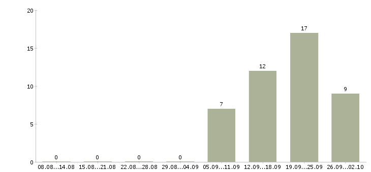 Работа менеджер по персоналу на дому Татарстан - Число вакансий Татарстан по специальности менеджер по персоналу на дому за 2 месяца