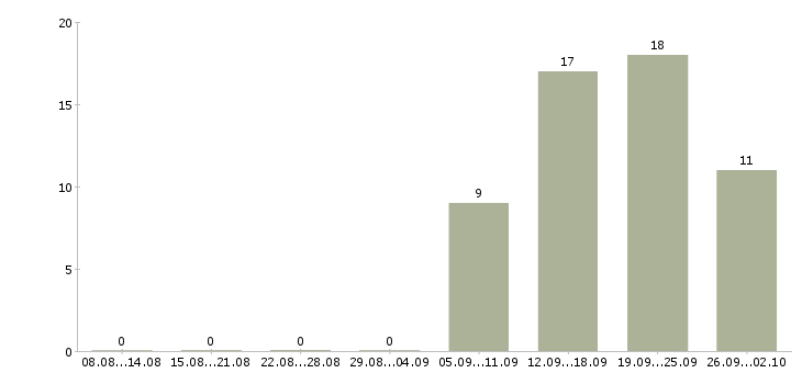 Работа менеджер по продажам крупному бизнесу Татарстан - Число вакансий Татарстан по специальности менеджер по продажам крупному бизнесу за 2 месяца