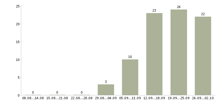 Работа специалист по обеспечению качества Татарстан - Число вакансий Татарстан по специальности специалист по обеспечению качества за 2 месяца