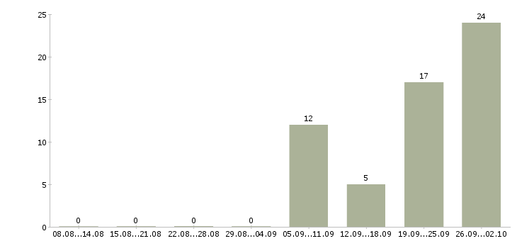 Работа упаковщик вахтовым методом Татарстан - Число вакансий Татарстан по специальности упаковщик вахтовым методом за 2 месяца