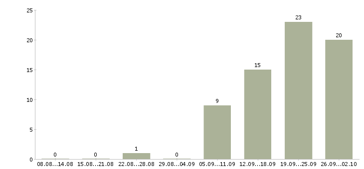 Работа менеджер на первичку Удмуртия - Число вакансий Удмуртия по специальности менеджер на первичку за 2 месяца
