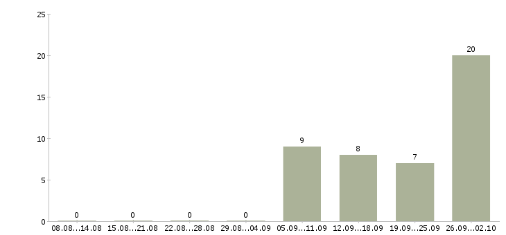 Работа рабочий торгового зала Удмуртия - Число вакансий Удмуртия по специальности рабочий торгового зала за 2 месяца