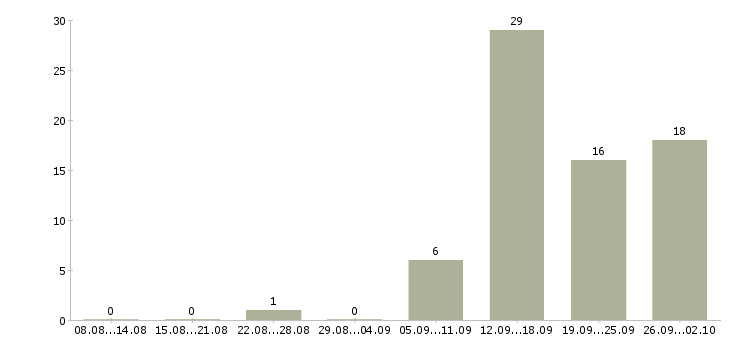 Работа требуется менеджер для работы дома Удмуртия - Число вакансий Удмуртия по специальности требуется менеджер для работы дома за 2 месяца