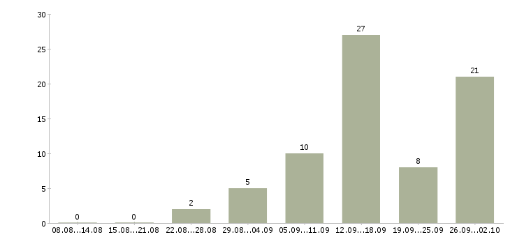 Работа дома для всех в Астрахани - Число вакансий в Астрахани по специальности дома для всех за 2 месяца