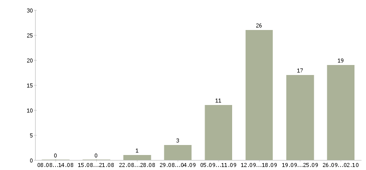Работа официальная в интернет магазине в Астрахани - Число вакансий в Астрахани по специальности официальная в интернет магазине за 2 месяца