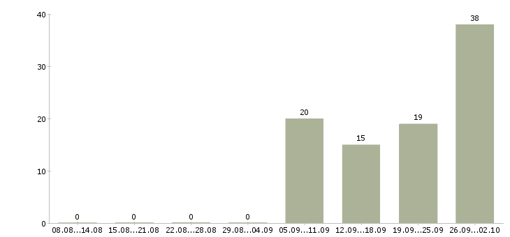 Работа менеджер по контролю дебиторской задолженности в Барнауле - Число вакансий в Барнауле по специальности менеджер по контролю дебиторской задолженности за 2 месяца