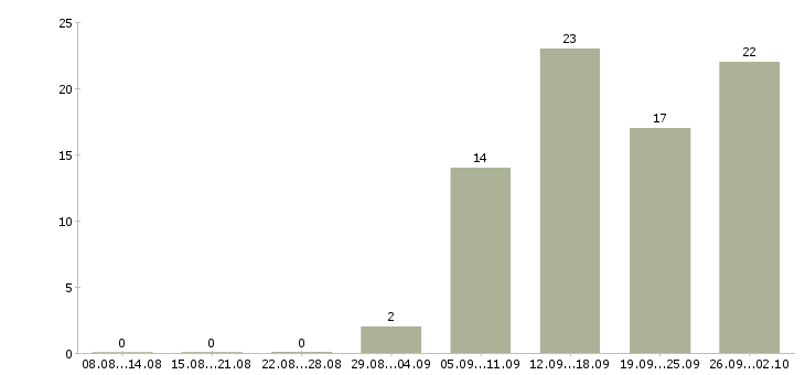 Работа менеджер по продажам менеджер проектов в Барнауле - Число вакансий в Барнауле по специальности менеджер по продажам менеджер проектов за 2 месяца