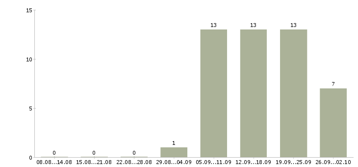 Работа менеджер по телефонным переговорам в Барнауле - Число вакансий в Барнауле по специальности менеджер по телефонным переговорам за 2 месяца