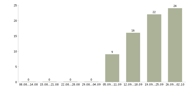 Работа рабочий в торговый зал в Барнауле - Число вакансий в Барнауле по специальности рабочий в торговый зал за 2 месяца