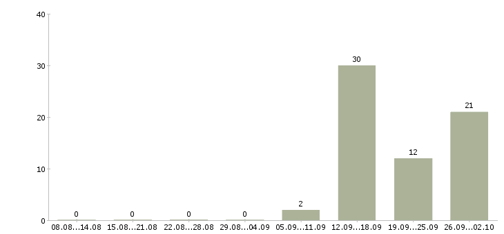 Работа менеджер телефонных звонков в Белгороде - Число вакансий в Белгороде по специальности менеджер телефонных звонков за 2 месяца