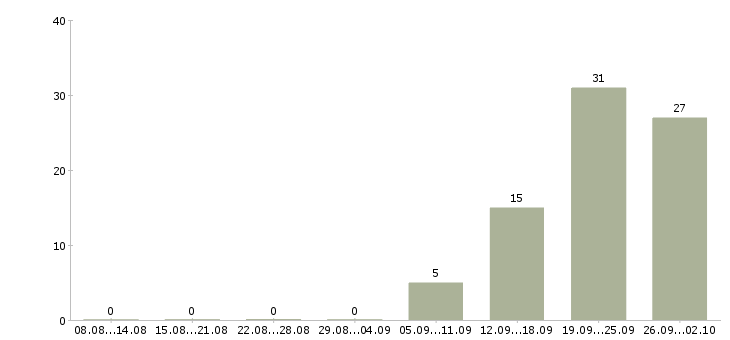 Работа рабочий на выкладку товаров в Белгороде - Число вакансий в Белгороде по специальности рабочий на выкладку товаров за 2 месяца