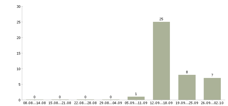 Работа грузчик с жильем в Брянске - Число вакансий в Брянске по специальности грузчик с жильем за 2 месяца