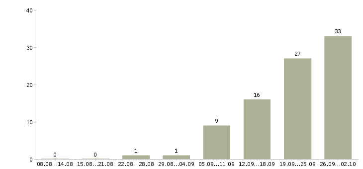 Работа для целеустремленных в Брянске - Число вакансий в Брянске по специальности для целеустремленных за 2 месяца