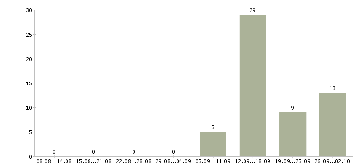 Работа кассир с проживанием в Брянске - Число вакансий в Брянске по специальности кассир с проживанием за 2 месяца
