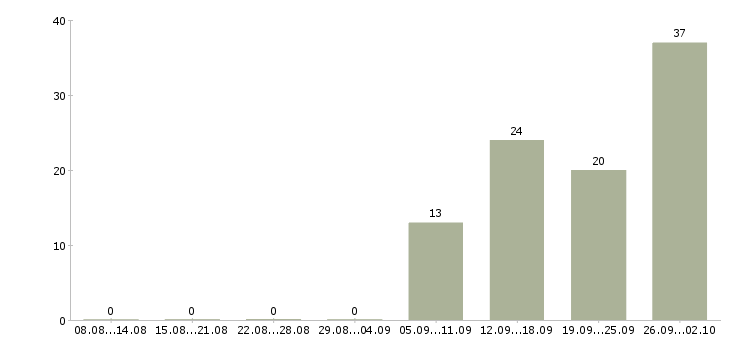 Работа приглашаем менеджера в Брянске - Число вакансий в Брянске по специальности приглашаем менеджера за 2 месяца