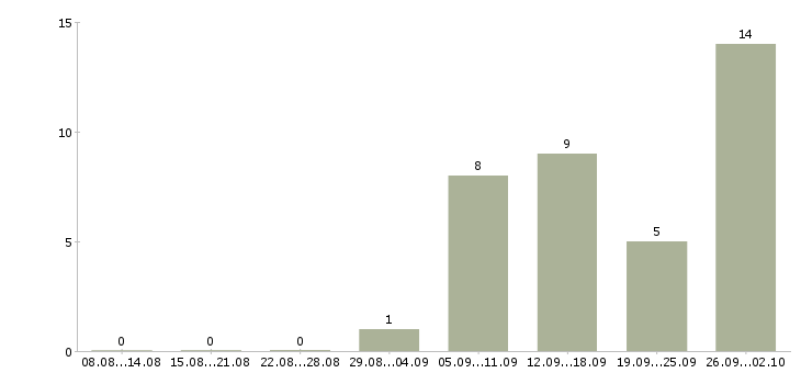 Работа сервис менеджер в Владивостоке - Число вакансий в Владивостоке по специальности сервис менеджер за 2 месяца
